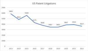 Patent Litigations in the United States & IPR Filings